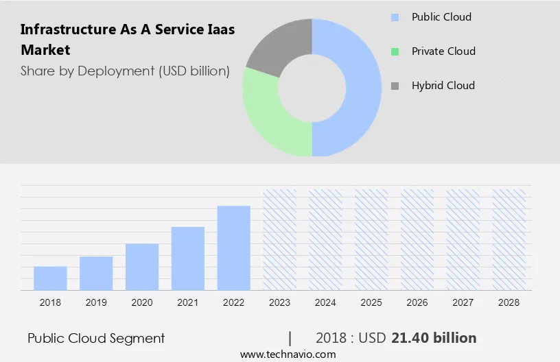 Infrastructure As A Service (Iaas) Market Size