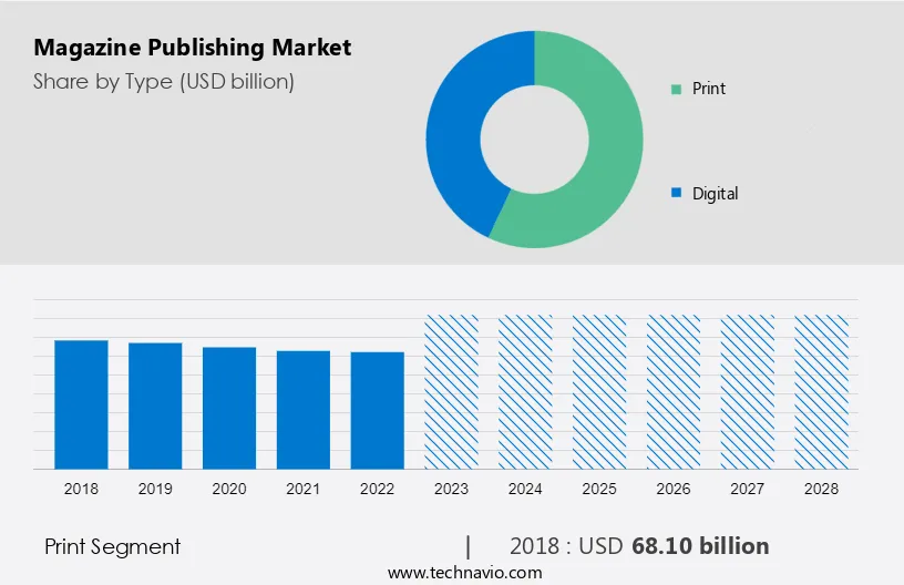 Magazine Publishing Market Size