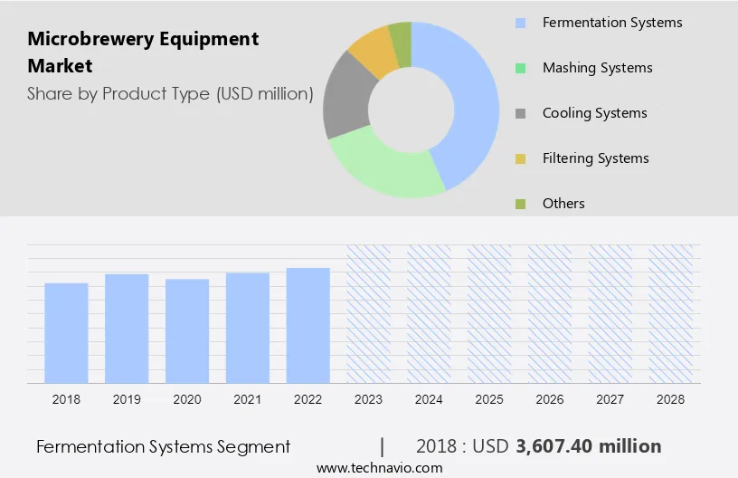 Microbrewery Equipment Market Size