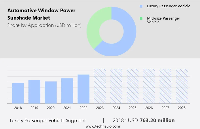 Automotive Window Power Sunshade Market Size