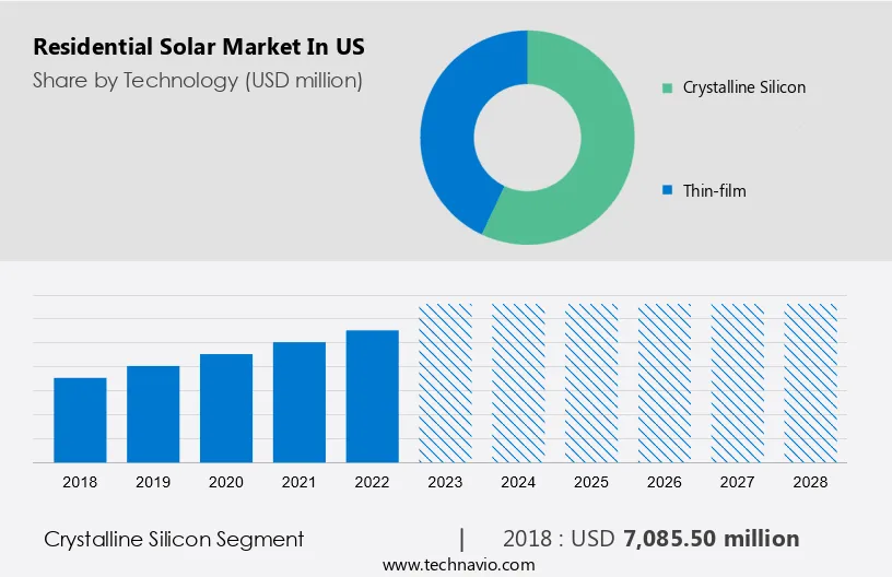 Residential Solar Market in US Size