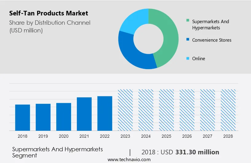 Self-Tan Products Market Size