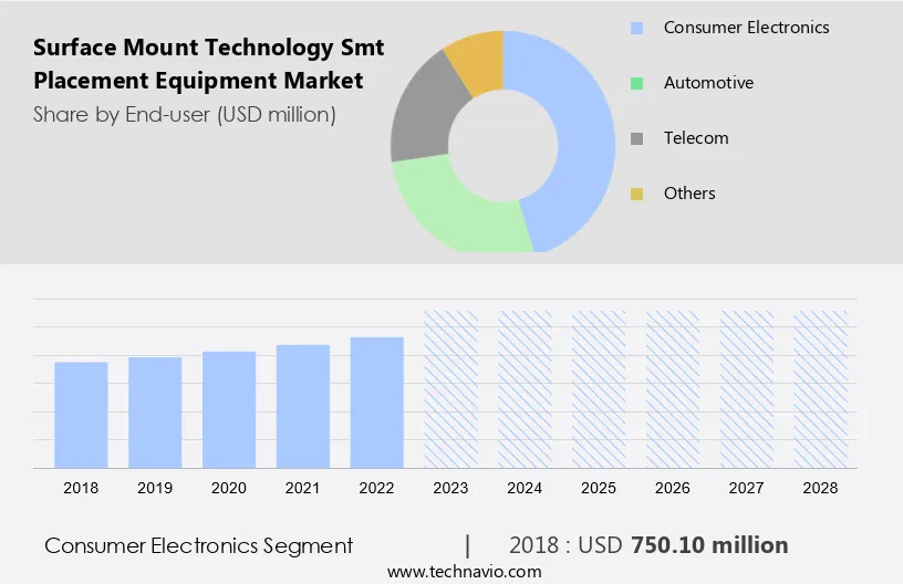 Surface Mount Technology (Smt) Placement Equipment Market Size