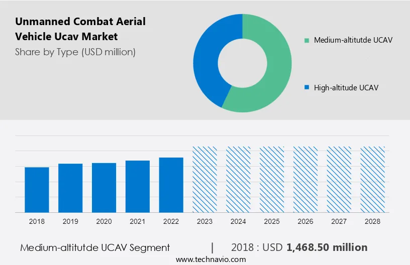 Unmanned Combat Aerial Vehicle (Ucav) Market Size