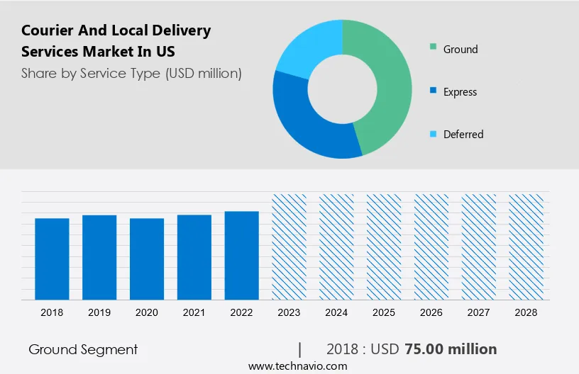 Courier And Local Delivery Services Market in US Size