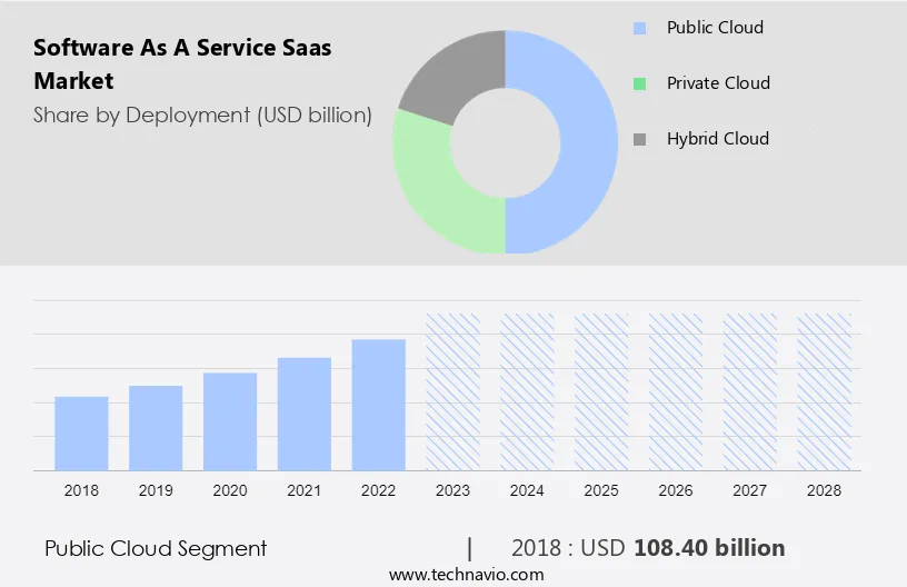 Software As A Service (Saas) Market Size
