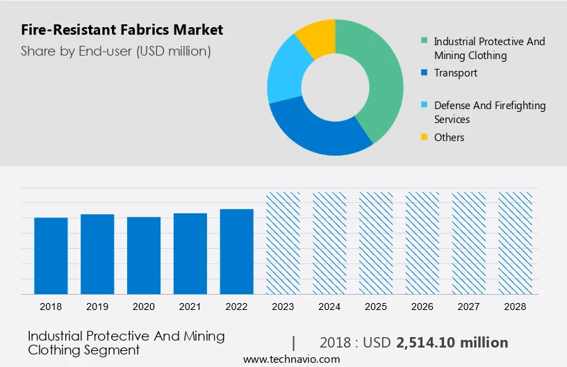 Fire-Resistant Fabrics Market Size