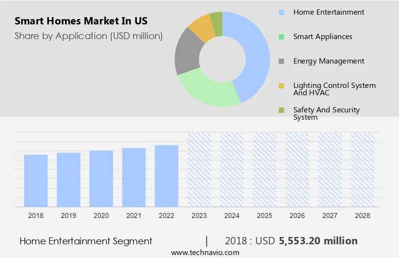 Smart Homes Market in US Size