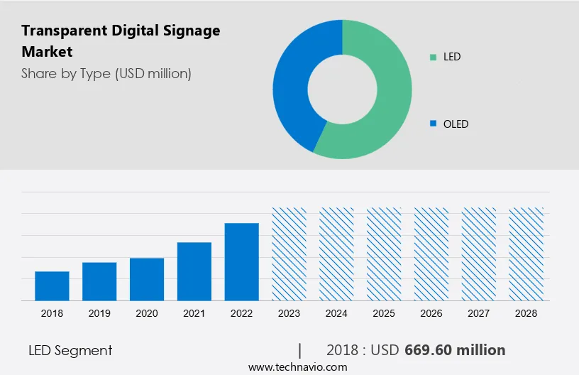 Transparent Digital Signage Market Size