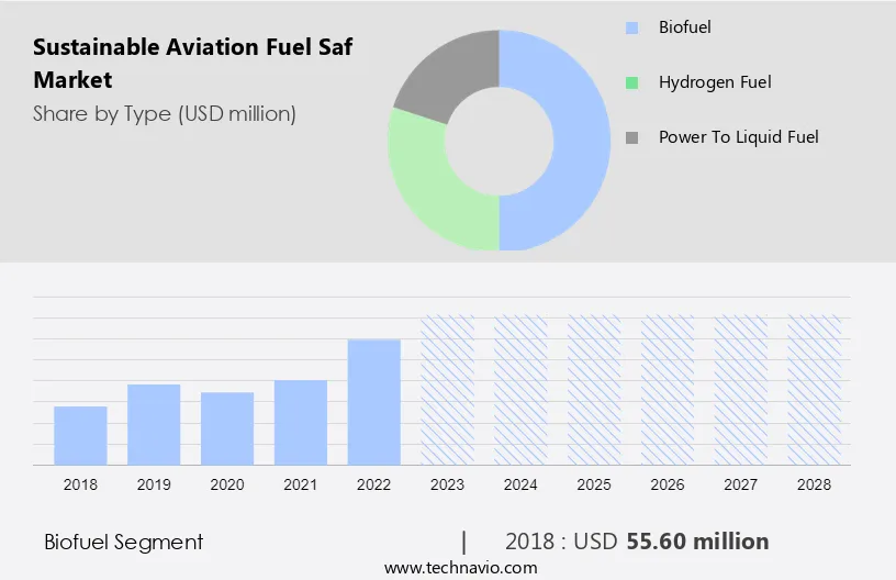 Sustainable Aviation Fuel (Saf) Market Size