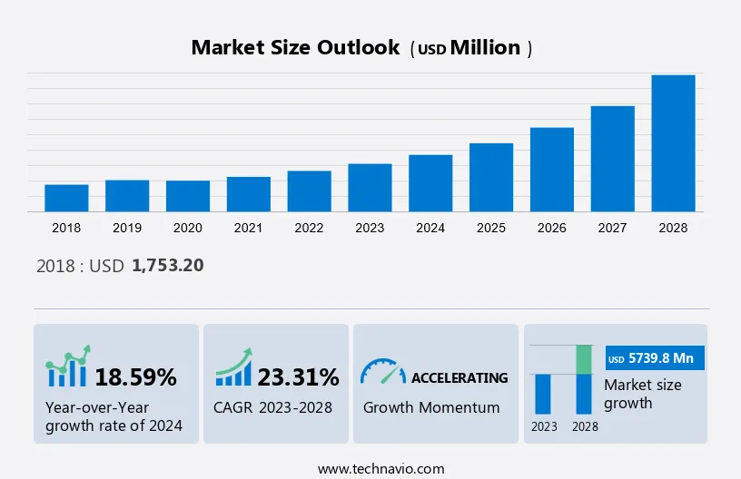 3D Printing In Healthcare Industry Market Size