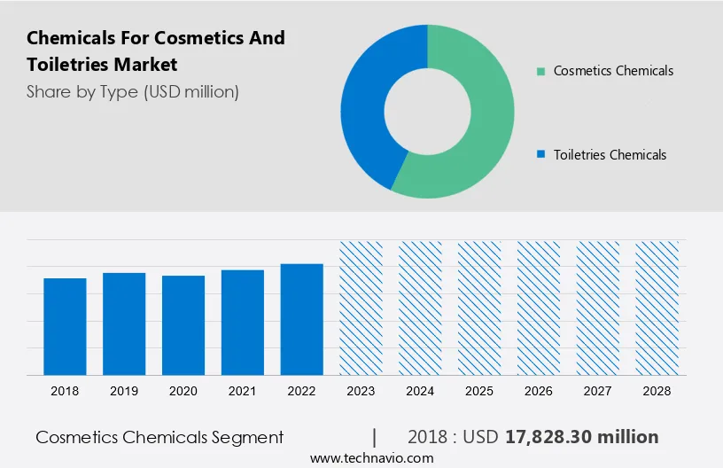 Chemicals For Cosmetics And Toiletries Market Size