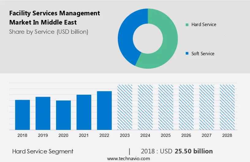 Facility Services Management Market in Middle East Size