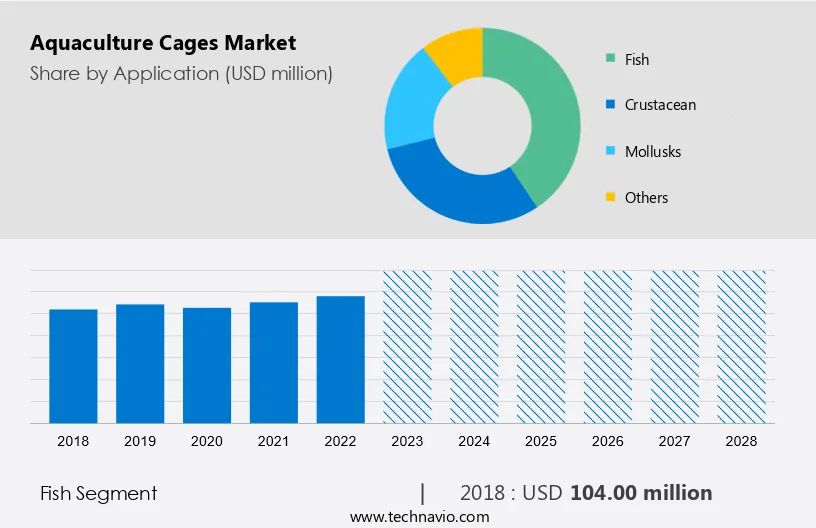Aquaculture Cages Market Size