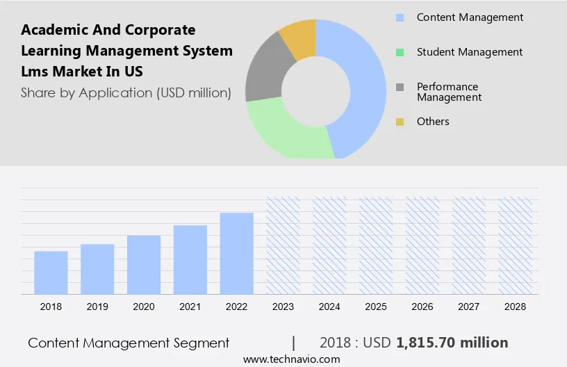 Academic And Corporate Learning Management System (Lms) Market in US Size