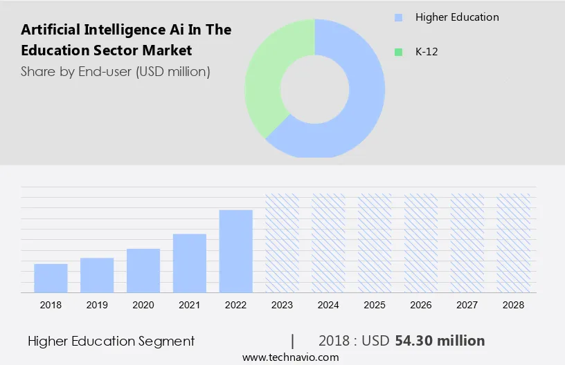 Artificial Intelligence (Ai) In The Education Sector Market Size