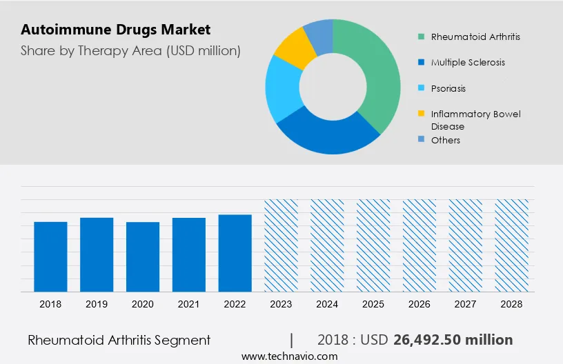 Autoimmune Drugs Market Size