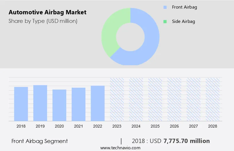 Automotive Airbag Market Size