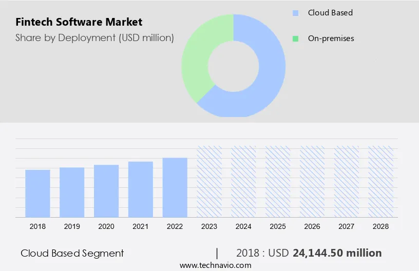 Fintech Software Market Size