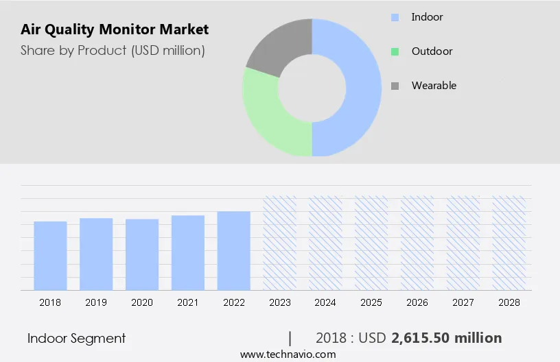 Air Quality Monitor Market Size