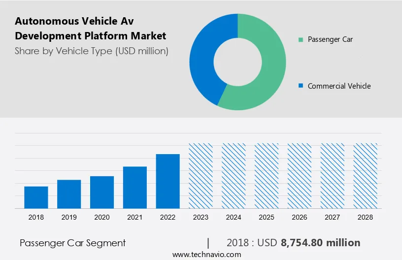 Autonomous Vehicle (Av) Development Platform Market Size