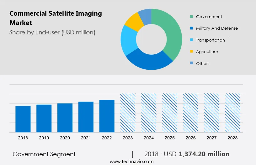 Commercial Satellite Imaging Market Size