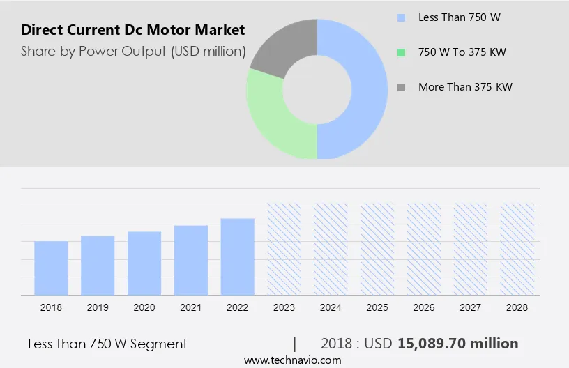 Direct Current (Dc) Motor Market Size