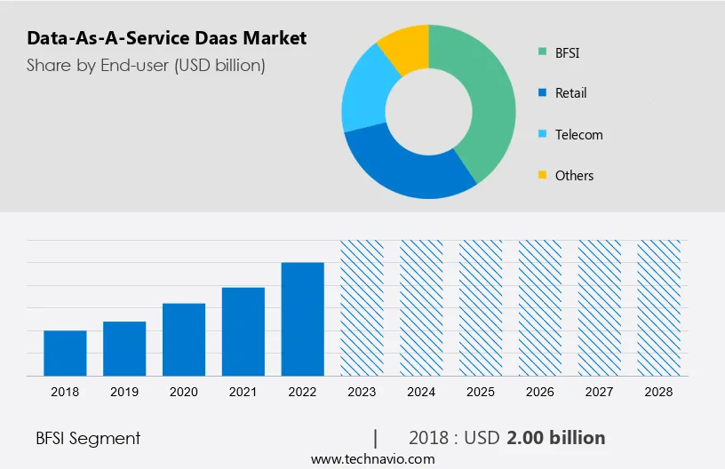Data-As-A-Service (Daas) Market Size