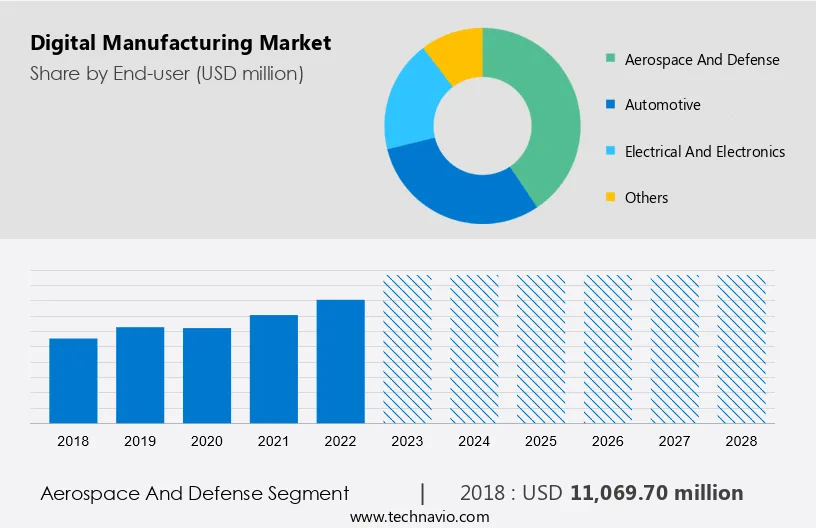 Digital Manufacturing Market Size