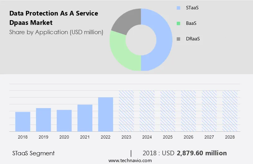 Data Protection As A Service (Dpaas) Market Size