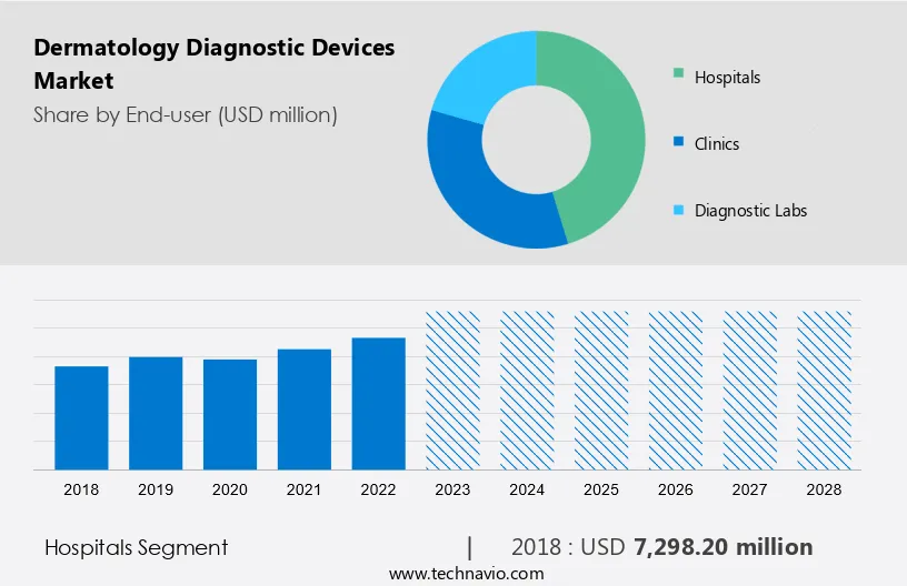 Dermatology Diagnostic Devices Market Size