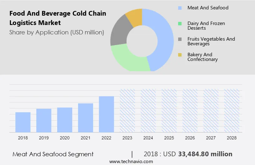 Food And Beverage Cold Chain Logistics Market Size