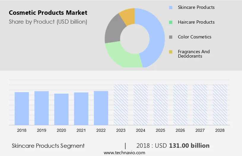 Cosmetic Products Market Size