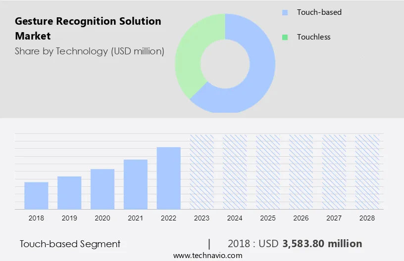 Gesture Recognition Solution Market Size