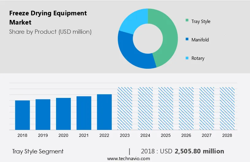 Freeze Drying Equipment Market Size