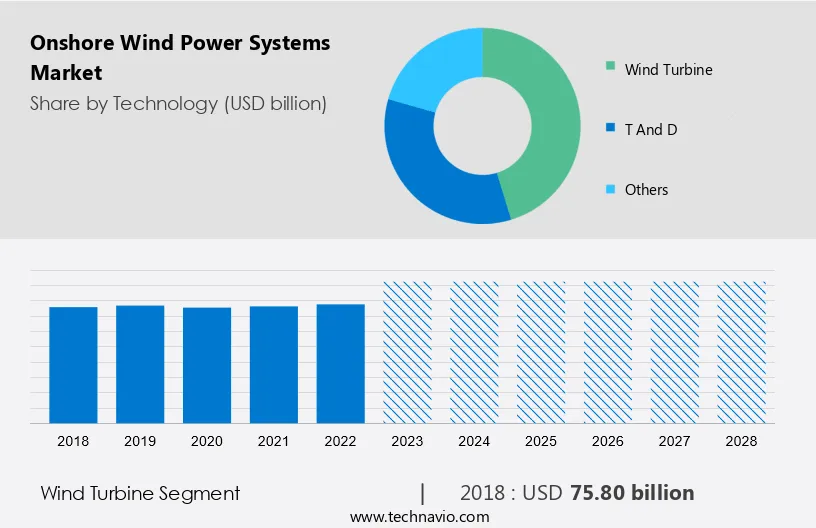 Onshore Wind Power Systems Market Size