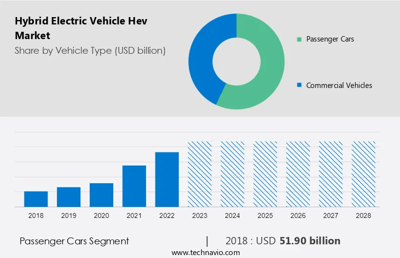 Hybrid Electric Vehicle (Hev) Market Size