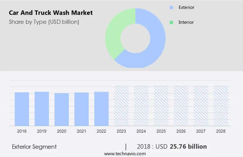 Car and Truck Wash Market Size