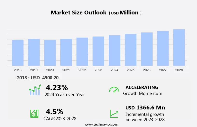 Plastic Fasteners Market Size