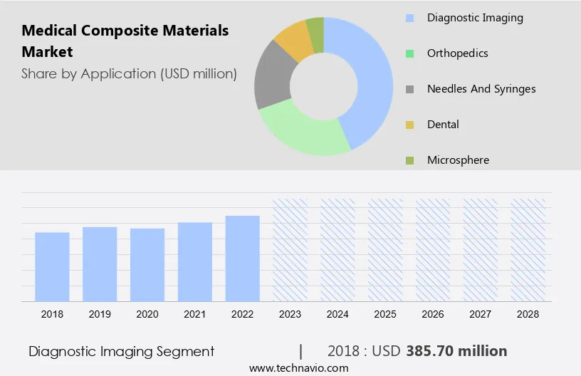Medical Composite Materials Market Size