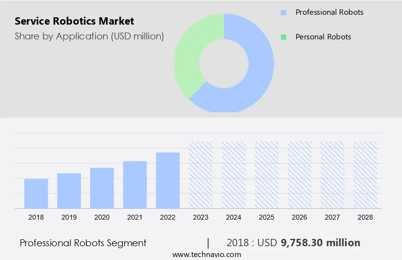 Service Robotics Market Size