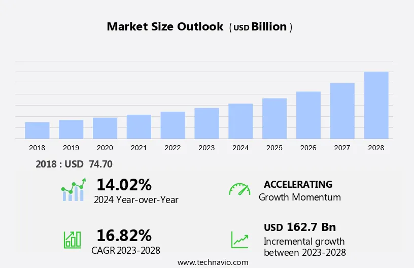 Edtech Market Size