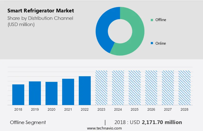 Smart Refrigerator Market Size