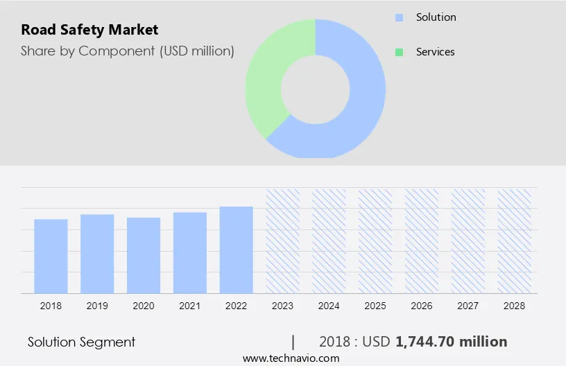 Road Safety Market Size