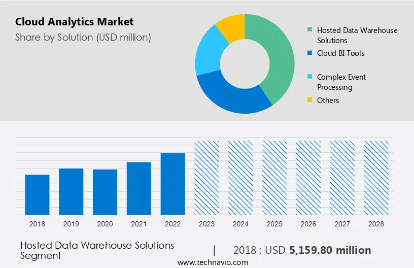 Cloud Analytics Market Size