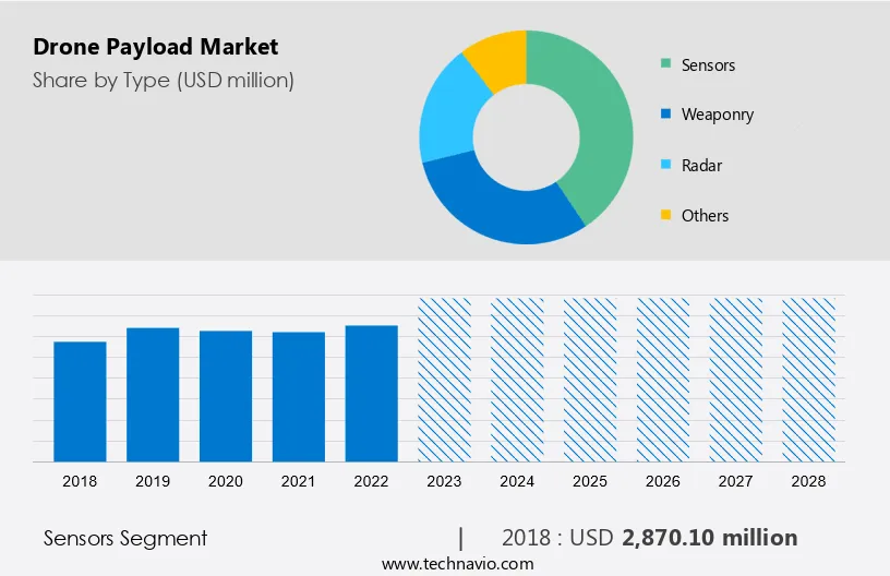Drone Payload Market Size
