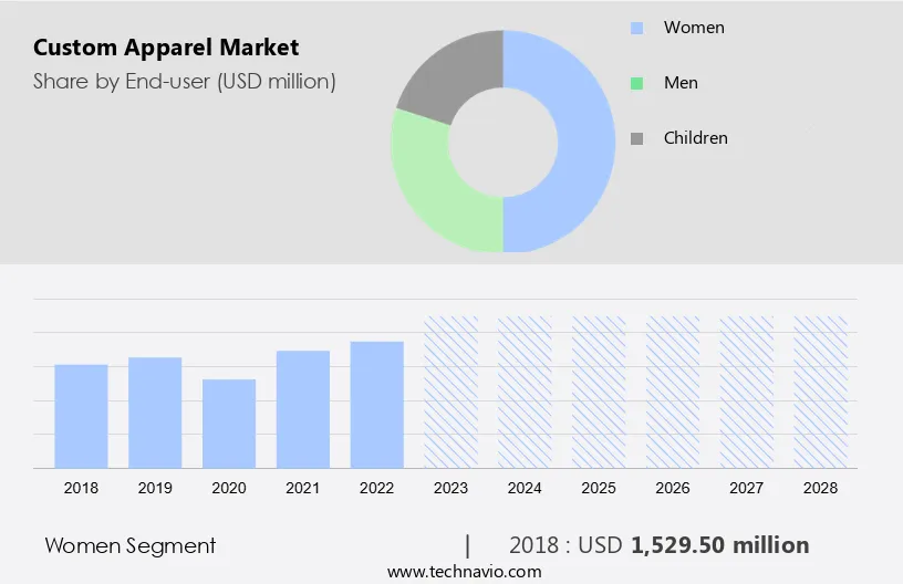 Custom Apparel Market Size