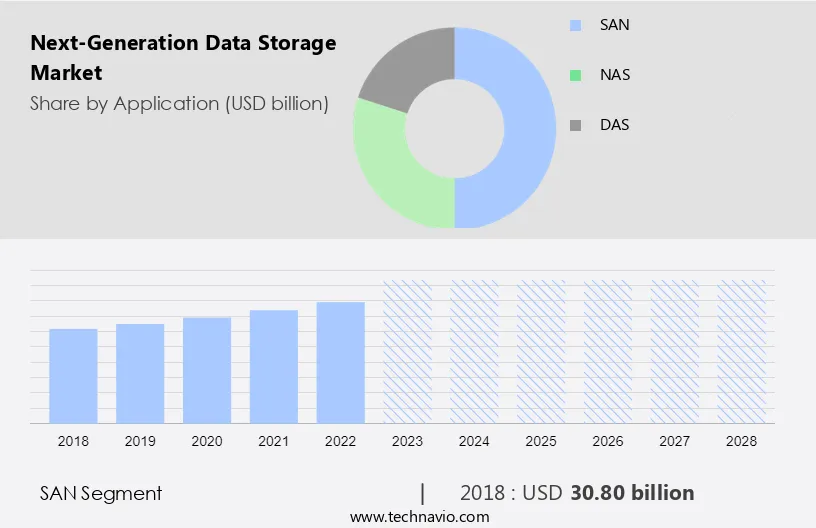 Next-Generation Data Storage Market Size
