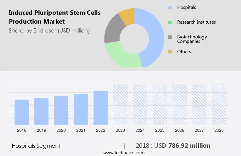 Induced Pluripotent Stem Cells Production Market Size