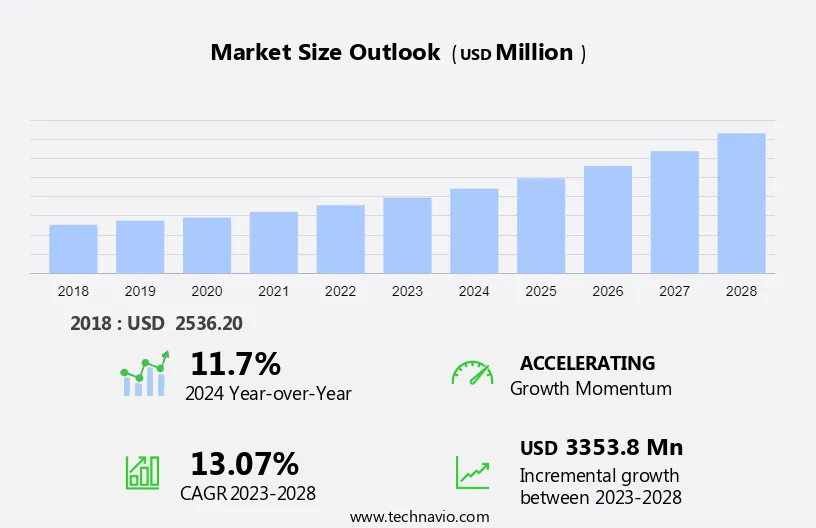 Marketing Automation Software Market Size